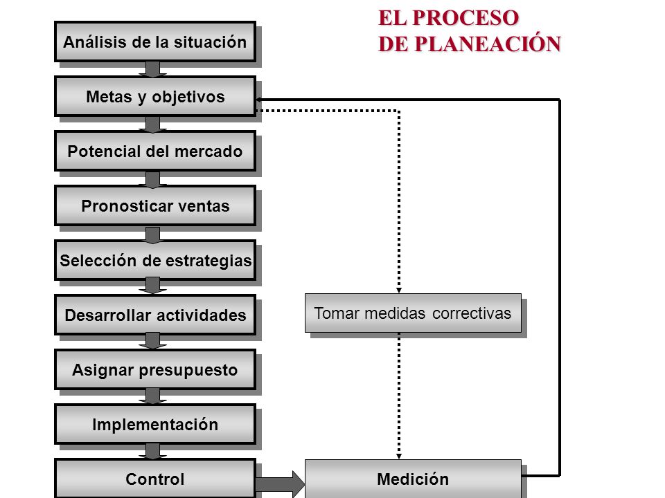 EL PROCESO DE PLANEACIÓN Análisis de la situación Metas y objetivos