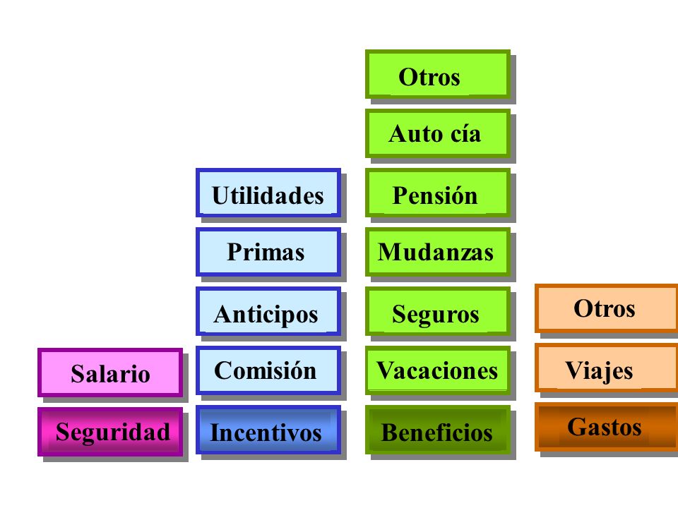 Otros Auto cía. Utilidades. Pensión. Primas. Mudanzas. Otros. Anticipos. Seguros. Salario. Comisión.