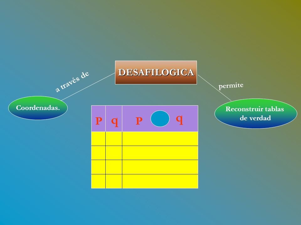 q q P P DESAFILOGICA a través de permite Coordenadas.