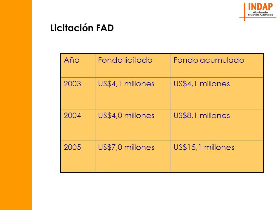 Licitación FAD Año Fondo licitado Fondo acumulado 2003 US$4,1 millones