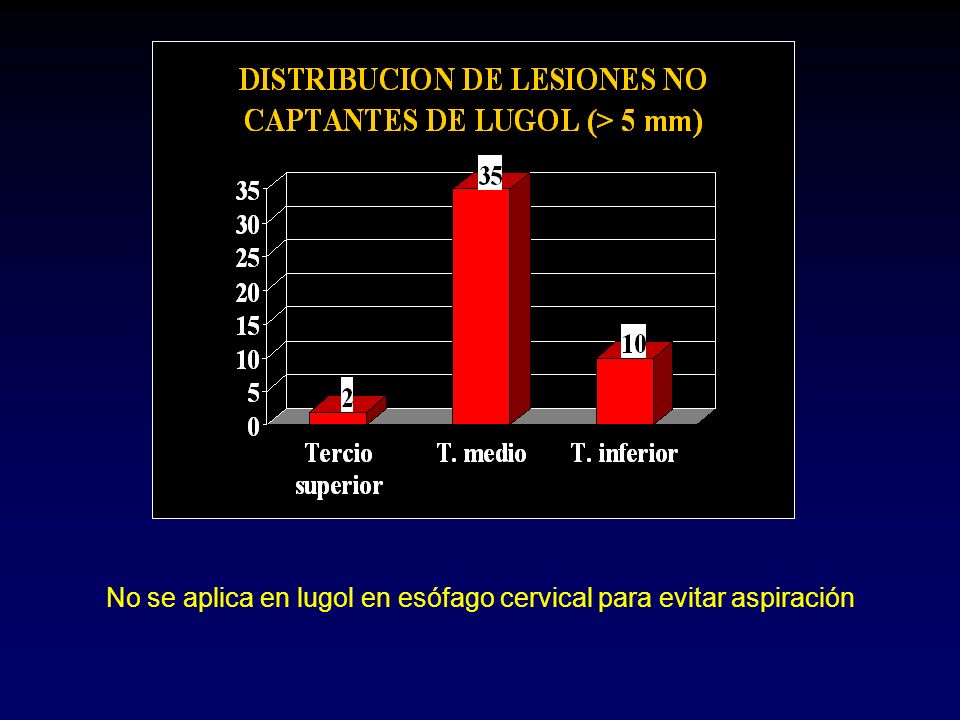 No se aplica en lugol en esófago cervical para evitar aspiración