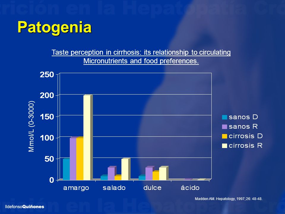 Patogenia Taste perception in cirrhosis: its relationship to circulating. Micronutrients and food preferences.