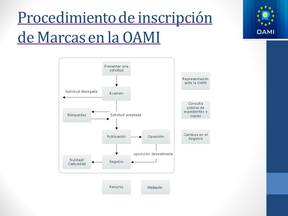 Procedimiento de inscripción de Marcas en la OAMI