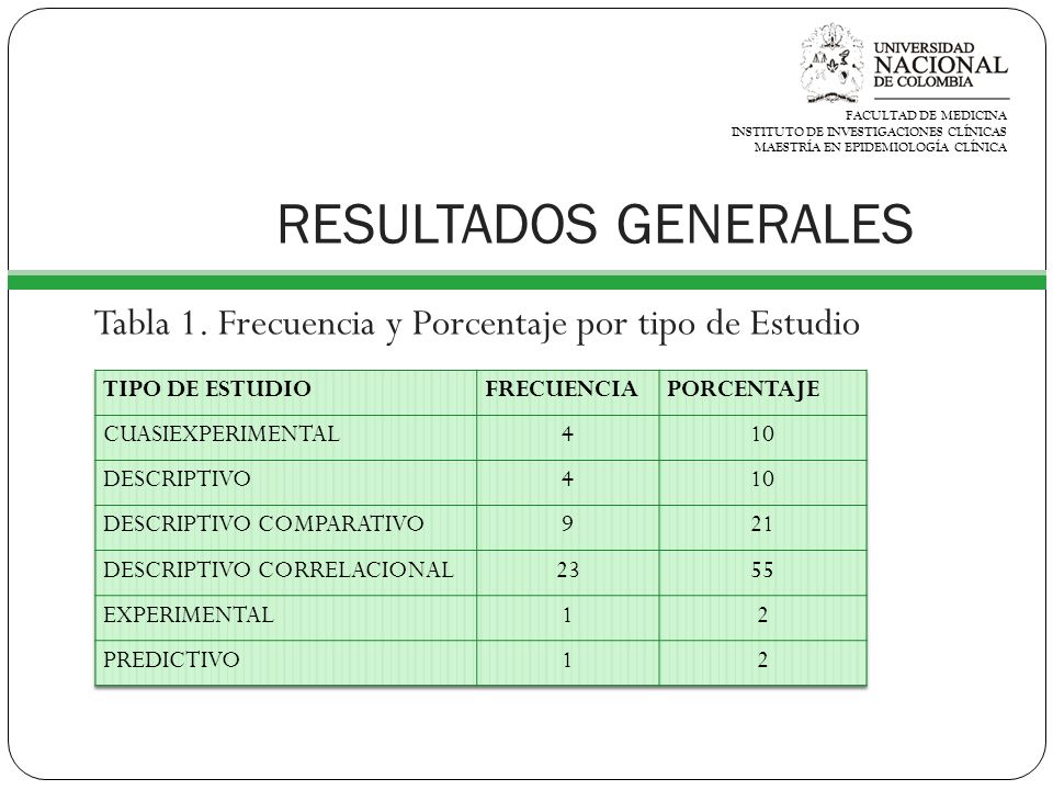 FACULTAD DE MEDICINA INSTITUTO DE INVESTIGACIONES CLÍNICAS. MAESTRÍA EN EPIDEMIOLOGÍA CLÍNICA. RESULTADOS GENERALES.