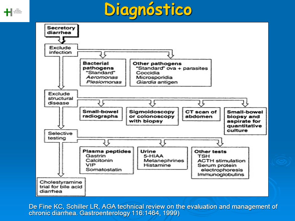 Diagnóstico De Fine KC, Schiller LR, AGA technical review on the evaluation and management of chronic diarrhea.