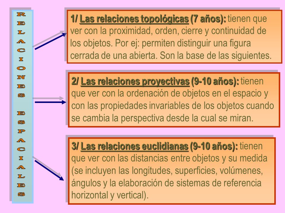 1/ Las relaciones topológicas (7 años): tienen que ver con la proximidad, orden, cierre y continuidad de los objetos. Por ej: permiten distinguir una figura cerrada de una abierta. Son la base de las siguientes.
