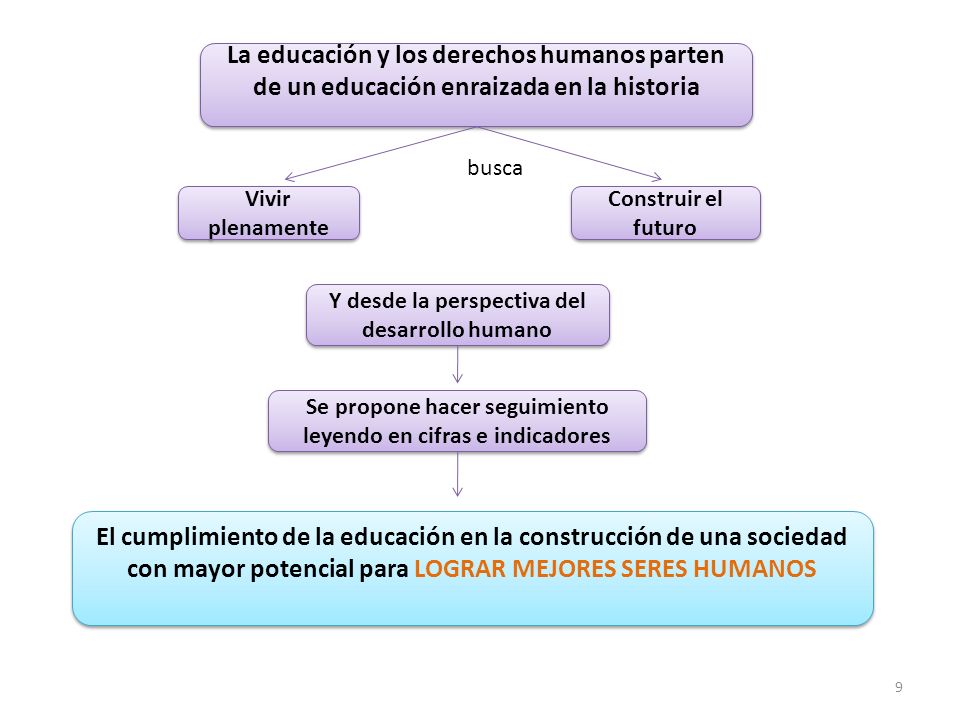 La educación y los derechos humanos parten de un educación enraizada en la historia