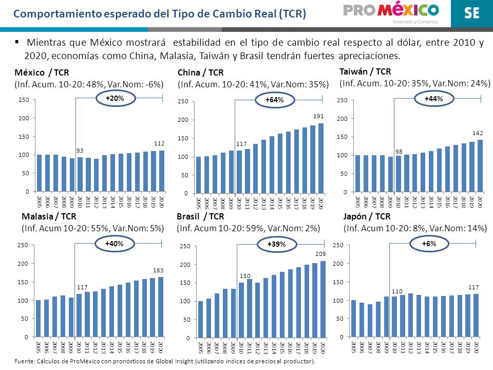 Comportamiento esperado del Tipo de Cambio Real (TCR)