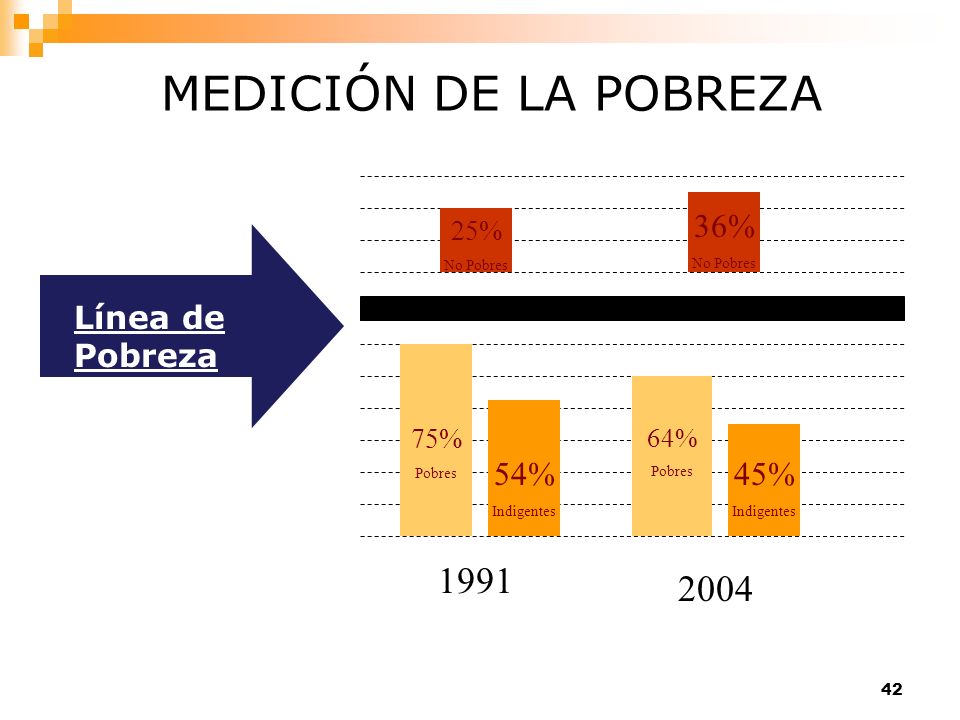 MEDICIÓN DE LA POBREZA % 54% 45% Línea de Pobreza 25% 75%