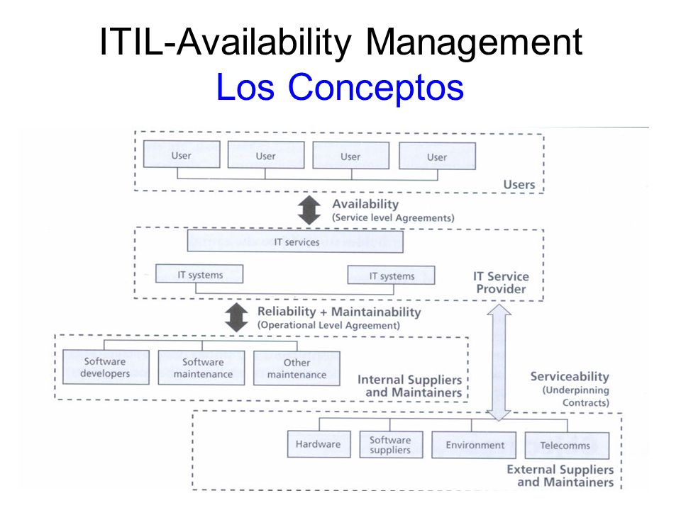 ITIL-Availability Management Los Conceptos