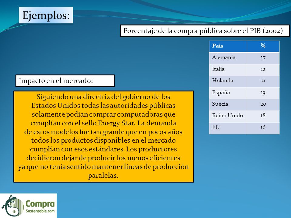 Ejemplos: Porcentaje de la compra pública sobre el PIB (2002)