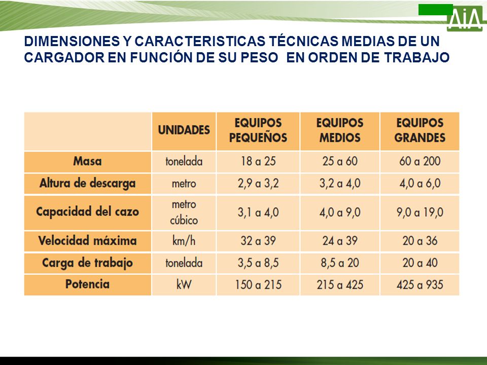 DIMENSIONES Y CARACTERISTICAS TÉCNICAS MEDIAS DE UN CARGADOR EN FUNCIÓN DE SU PESO EN ORDEN DE TRABAJO