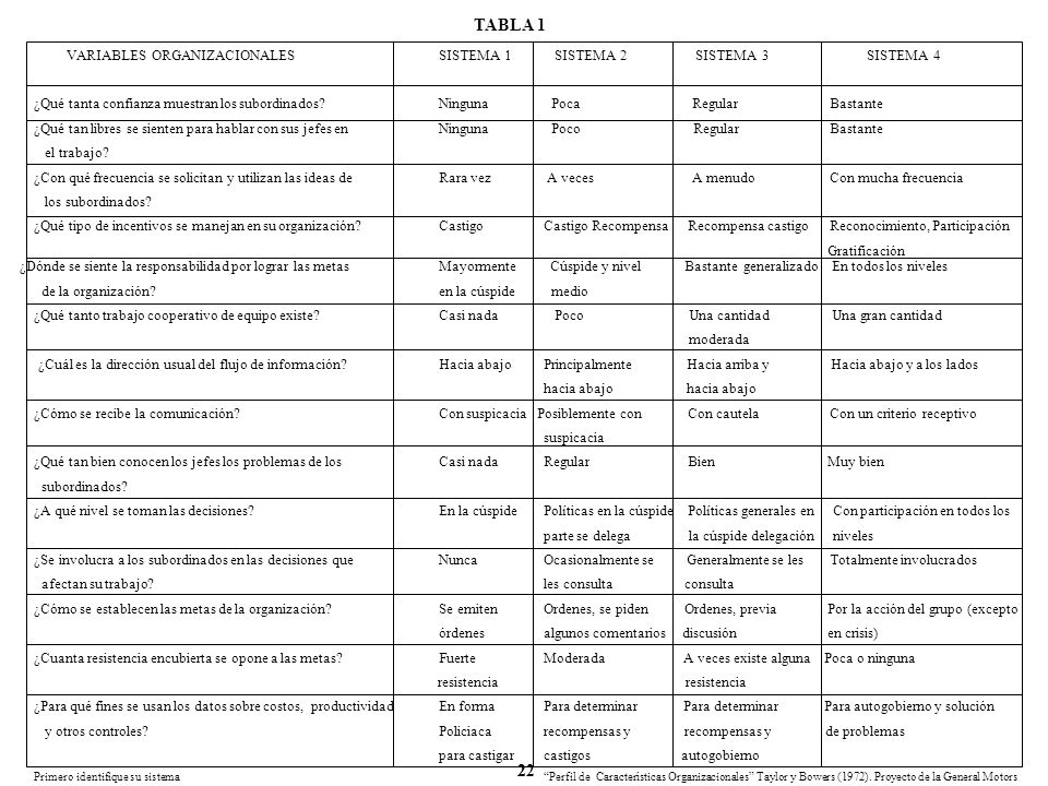 TABLA 1 VARIABLES ORGANIZACIONALES SISTEMA 1 SISTEMA 2 SISTEMA 3 SISTEMA 4.