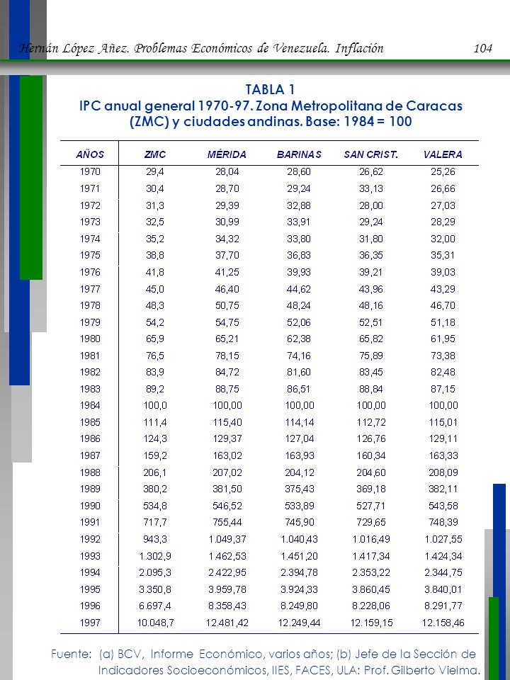 Hernán López Añez. Problemas Económicos de Venezuela. Inflación 104