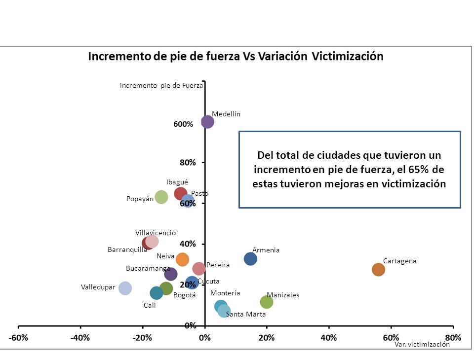 Cartagena Manizales. Armenia. Santa Marta. Montería. Valledupar. Cali. Bogotá. Cúcuta. Bucaramanga.