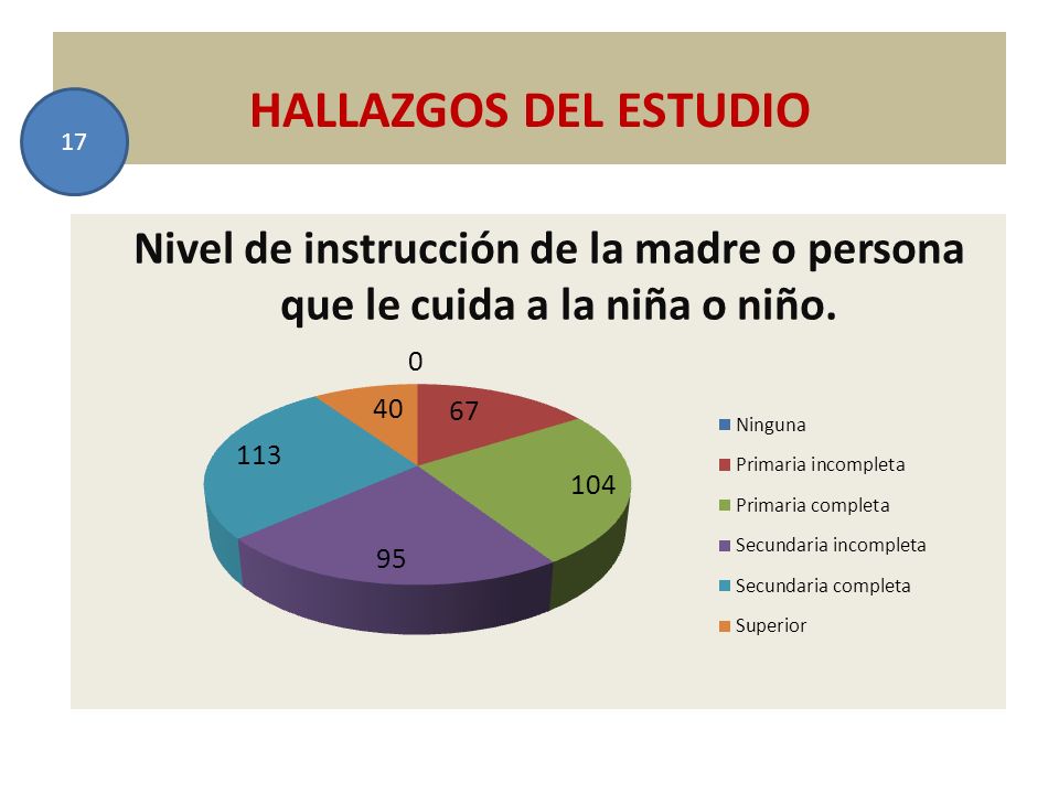 HALLAZGOS DEL ESTUDIO 17. Nivel de instrucción de la madre o persona que le cuida a la niña o niño.