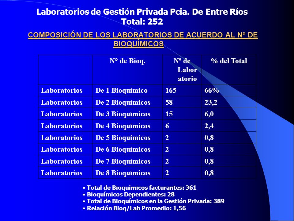 COMPOSICIÓN DE LOS LABORATORIOS DE ACUERDO AL N° DE BIOQUÍMICOS