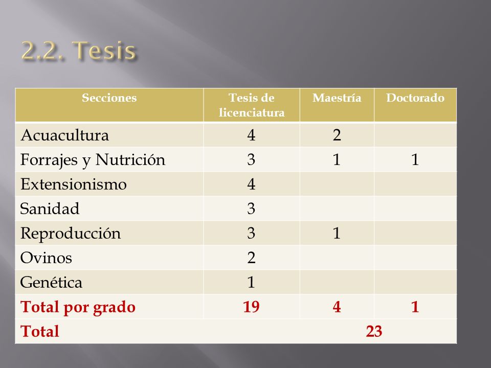 2.2. Tesis Acuacultura 4 2 Forrajes y Nutrición 3 1 Extensionismo