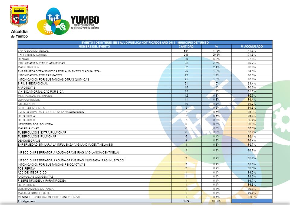 EVENTOS DE INTERES ENS ALUD PUBLICA NOTIFICADOS AÑO MUNICIPIO DE YUMBO