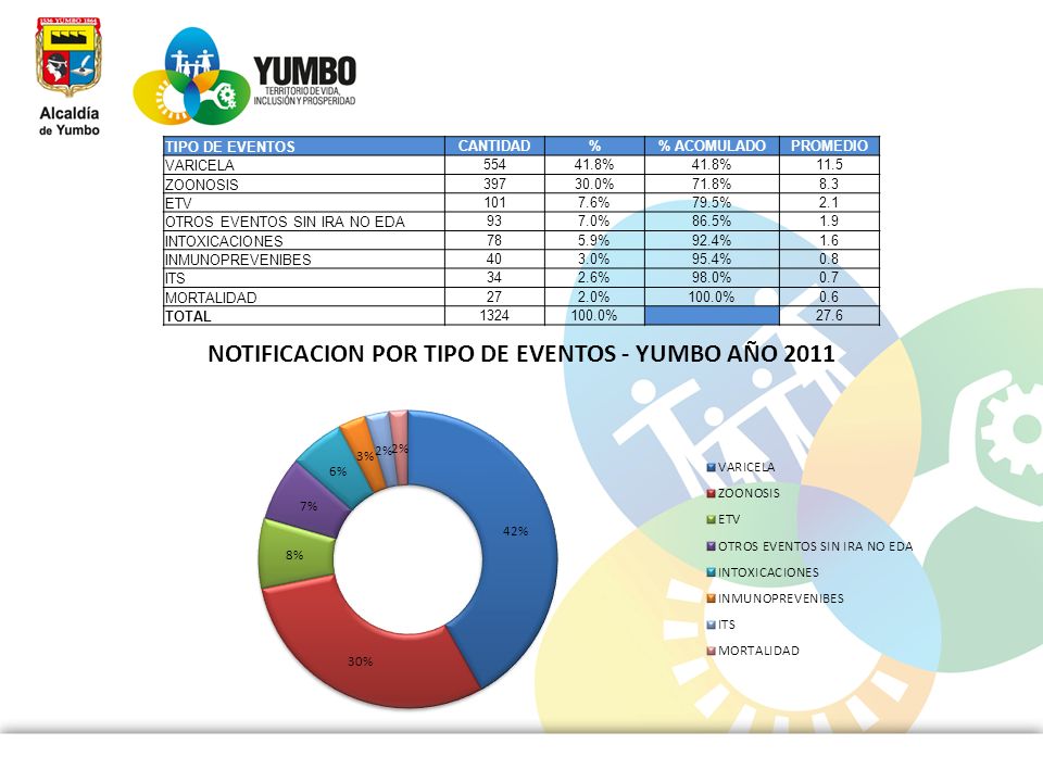 TIPO DE EVENTOS CANTIDAD. % % ACOMULADO. PROMEDIO. VARICELA % ZOONOSIS
