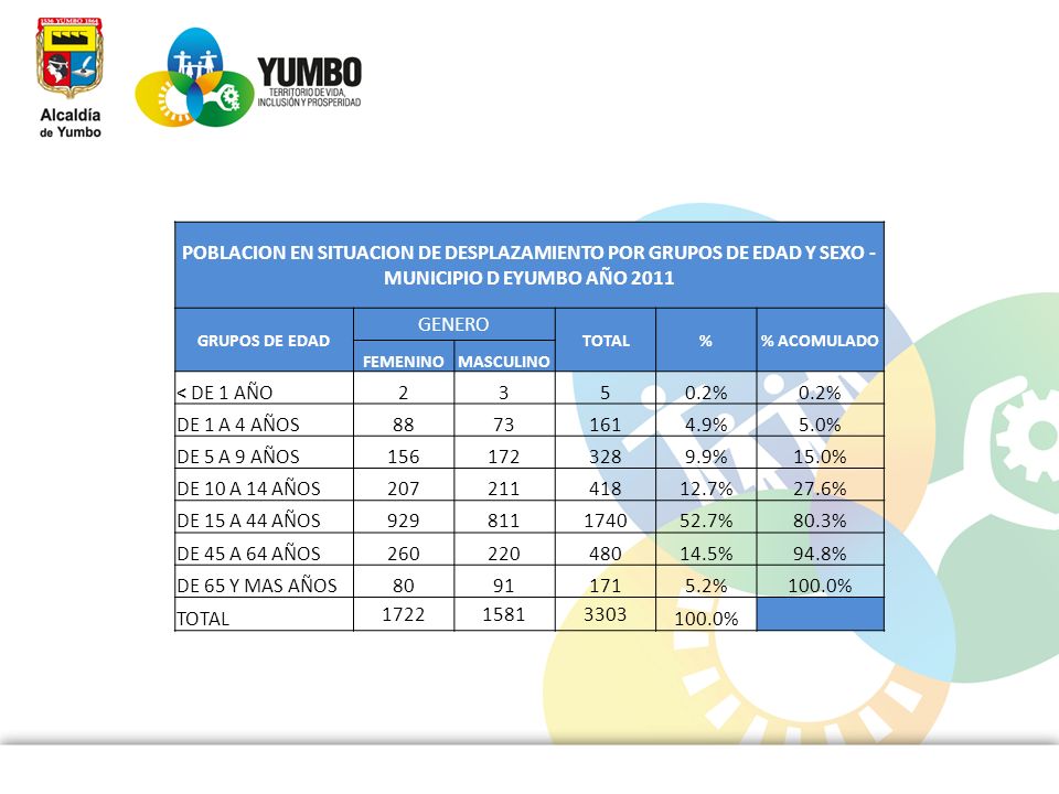 POBLACION EN SITUACION DE DESPLAZAMIENTO POR GRUPOS DE EDAD Y SEXO - MUNICIPIO D EYUMBO AÑO 2011