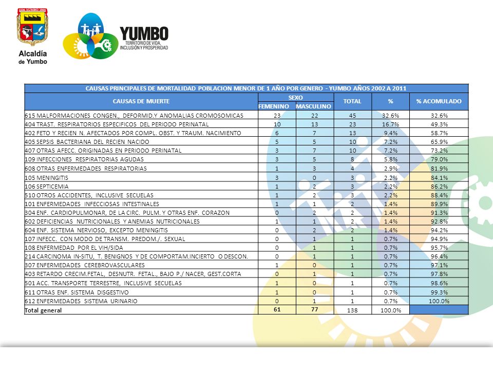CAUSAS PRINCIPALES DE MORTALIDAD POBLACION MENOR DE 1 AÑO POR GENERO - YUMBO AÑOS 2002 A 2011