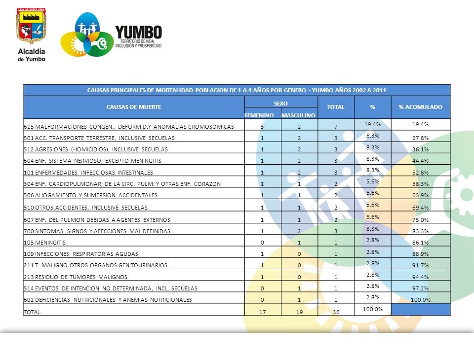 CAUSAS PRINCIPALES DE MORTALIDAD POBLACION DE 1 A 4 AÑOS POR GENERO - YUMBO AÑOS 2002 A 2011