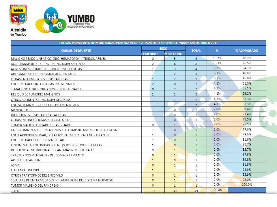 CAUSAS PRINCIPALES DE MORTALIDAD POBLACION DE 5 A 14 AÑOS POR GENERO - YUMBO AÑOS 2002 A 2011
