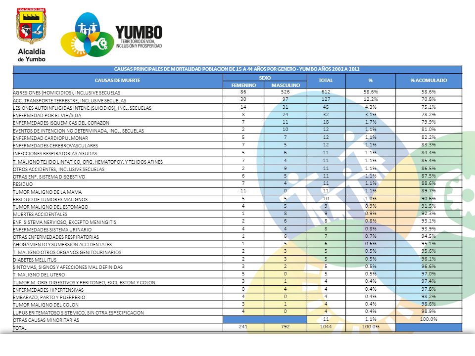 CAUSAS PRINCIPALES DE MORTALIDAD POBLACION DE 15 A 44 AÑOS POR GENERO - YUMBO AÑOS 2002 A 2011
