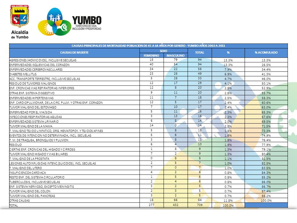 CAUSAS PRINCIPALES DE MORTALIDAD POBLACION DE 45 A 64 AÑOS POR GENERO - YUMBO AÑOS 2002 A 2011