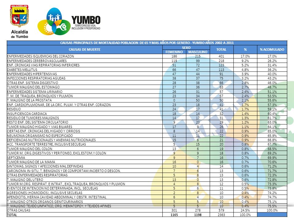 CAUSAS PRINCIPALES DE MORTALIDAD POBLACION DE 65 Y MAS AÑOS POR GENERO - YUMBO AÑOS 2002 A 2011