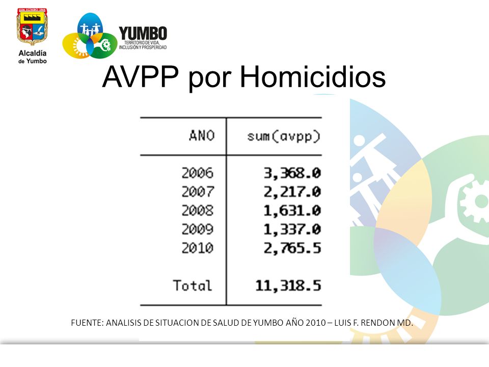 AVPP por Homicidios FUENTE: ANALISIS DE SITUACION DE SALUD DE YUMBO AÑO 2010 – LUIS F. RENDON MD.