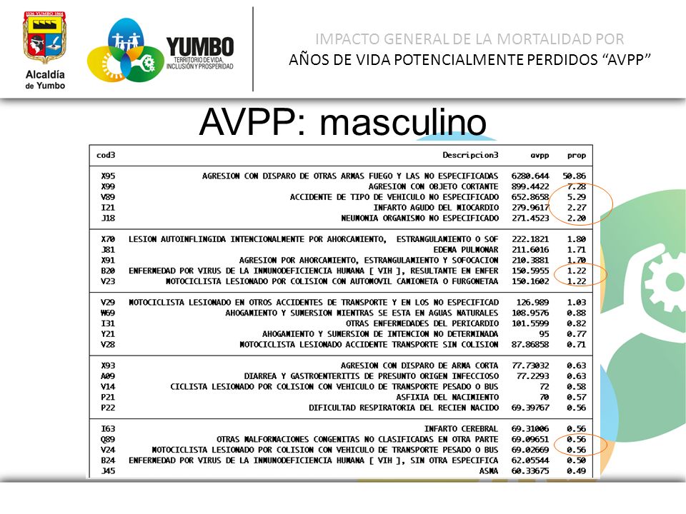 IMPACTO GENERAL DE LA MORTALIDAD POR AÑOS DE VIDA POTENCIALMENTE PERDIDOS AVPP