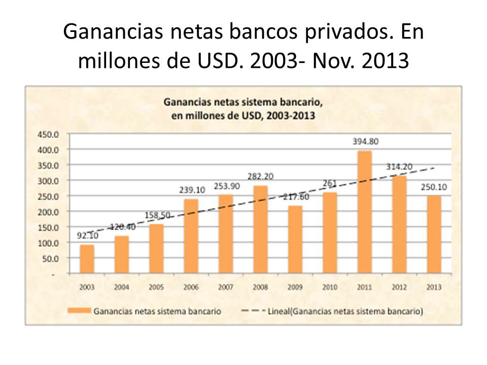 Ganancias netas bancos privados. En millones de USD Nov. 2013