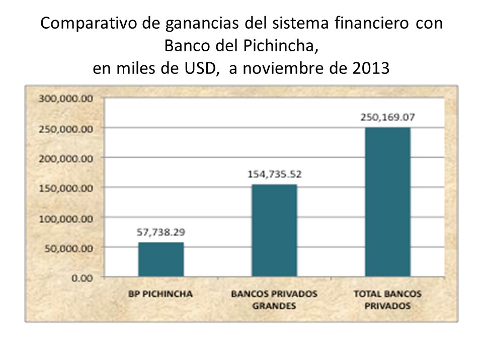 Comparativo de ganancias del sistema financiero con Banco del Pichincha, en miles de USD, a noviembre de 2013