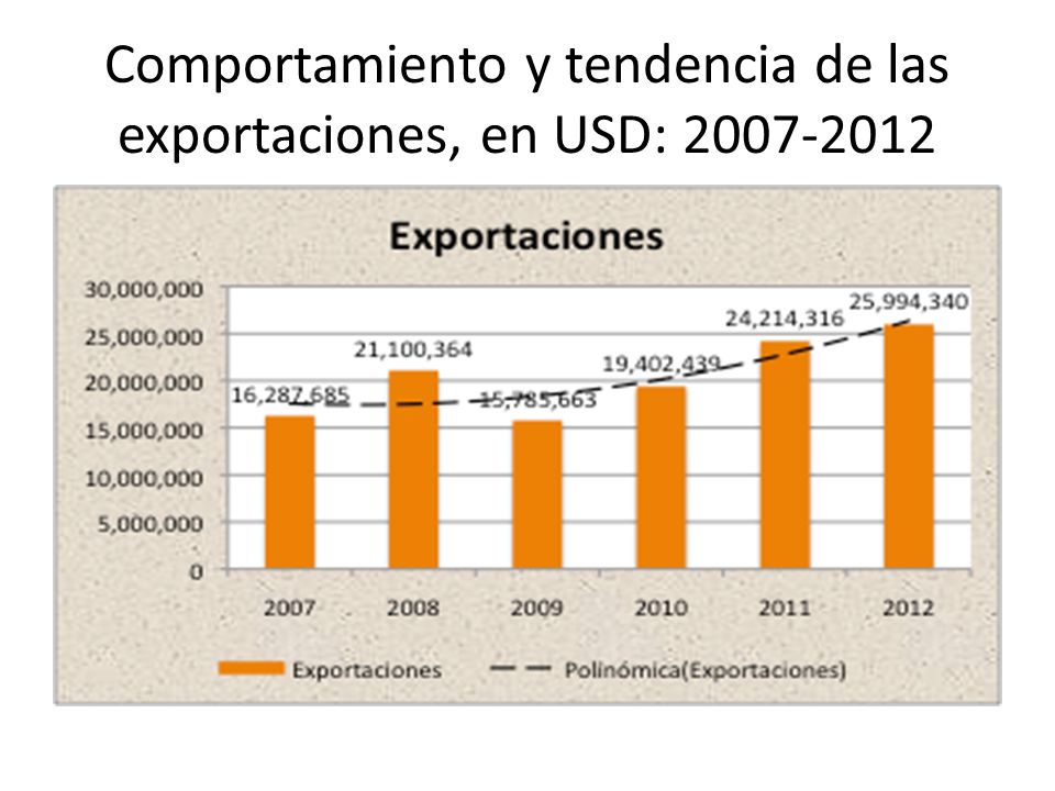 Comportamiento y tendencia de las exportaciones, en USD: