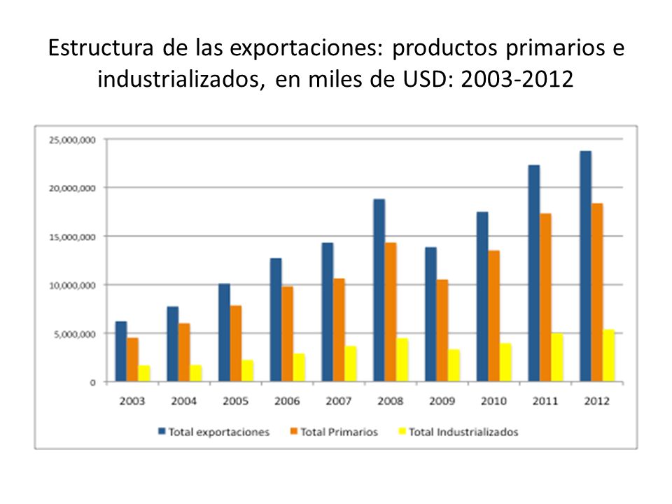 Estructura de las exportaciones: productos primarios e industrializados, en miles de USD: