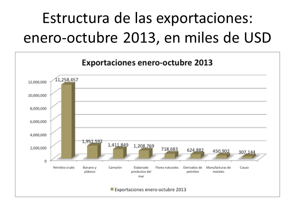 Estructura de las exportaciones: enero-octubre 2013, en miles de USD