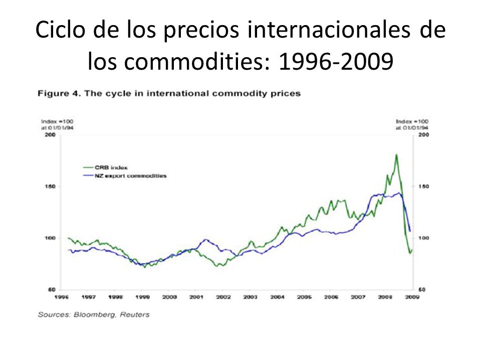 Ciclo de los precios internacionales de los commodities: