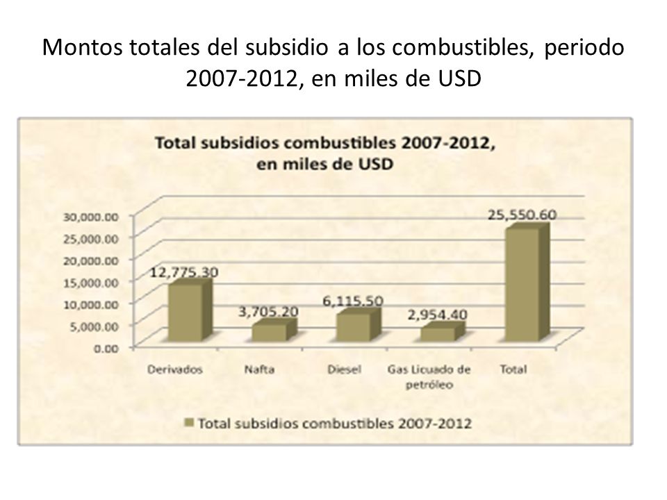 Montos totales del subsidio a los combustibles, periodo , en miles de USD