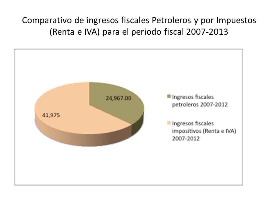 Comparativo de ingresos fiscales Petroleros y por Impuestos (Renta e IVA) para el periodo fiscal