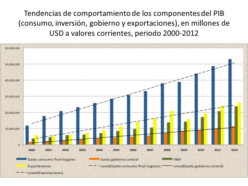 Tendencias de comportamiento de los componentes del PIB (consumo, inversión, gobierno y exportaciones), en millones de USD a valores corrientes, periodo