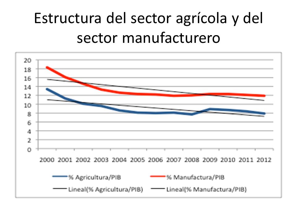 Estructura del sector agrícola y del sector manufacturero