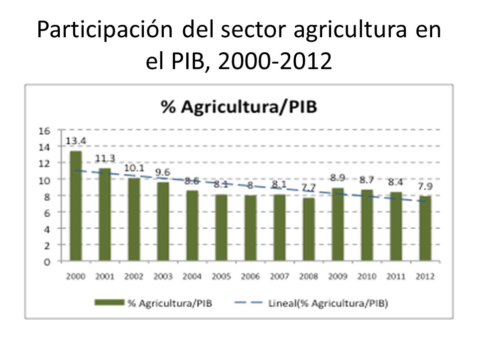 Participación del sector agricultura en el PIB,
