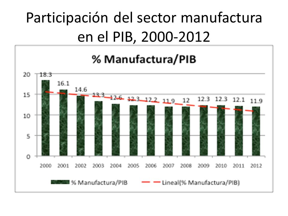 Participación del sector manufactura en el PIB,