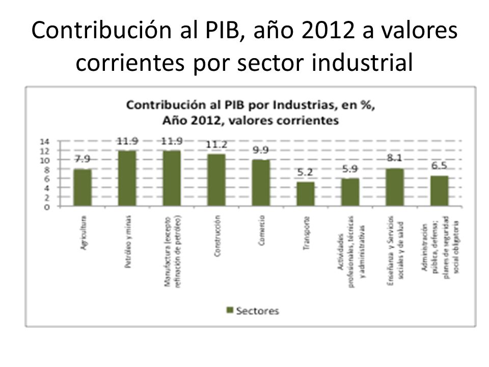 Contribución al PIB, año 2012 a valores corrientes por sector industrial