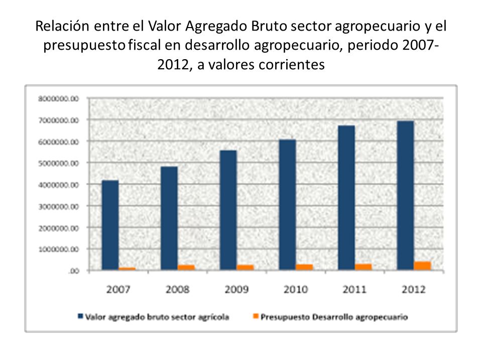 Relación entre el Valor Agregado Bruto sector agropecuario y el presupuesto fiscal en desarrollo agropecuario, periodo , a valores corrientes
