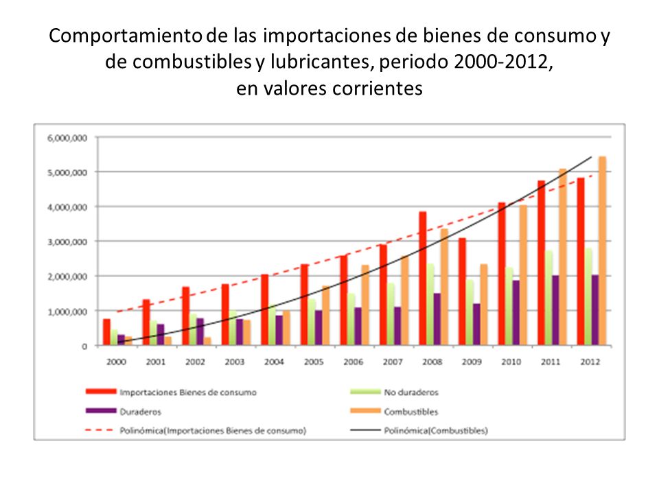 Comportamiento de las importaciones de bienes de consumo y de combustibles y lubricantes, periodo , en valores corrientes