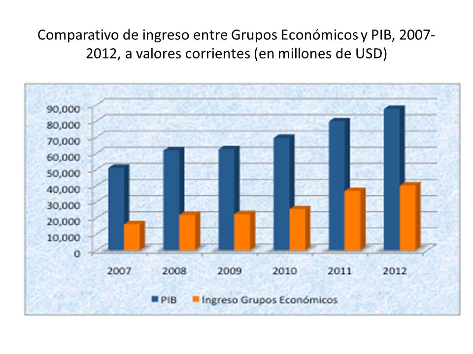 Comparativo de ingreso entre Grupos Económicos y PIB, , a valores corrientes (en millones de USD)