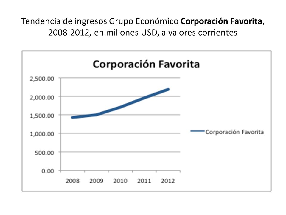 Tendencia de ingresos Grupo Económico Corporación Favorita, , en millones USD, a valores corrientes